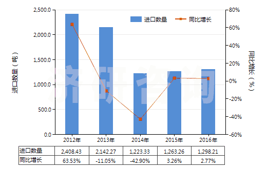 2012-2016年中國(guó)非電器用的石墨或其他碳精制品(HS68151000)進(jìn)口量及增速統(tǒng)計(jì)